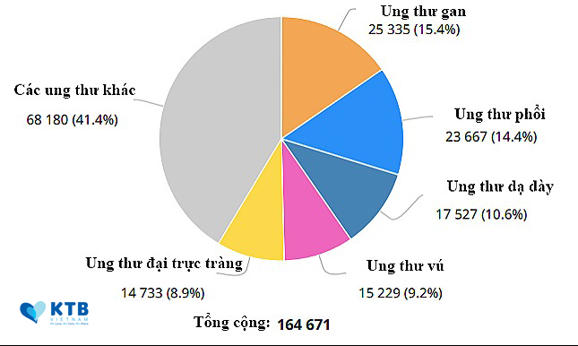 Tỷ lệ các loại ung thư mới phát hiện năm 2018 tại Việt Nam ở cả 2 giới. Ảnh: GLOBOCAN.