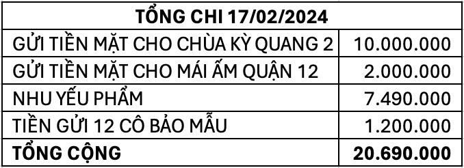 Tổng hợp nhu yếu phẩm trong đợt quyên góp tại Mái Ấm Hoa Hồng và Chùa Kỳ Quang