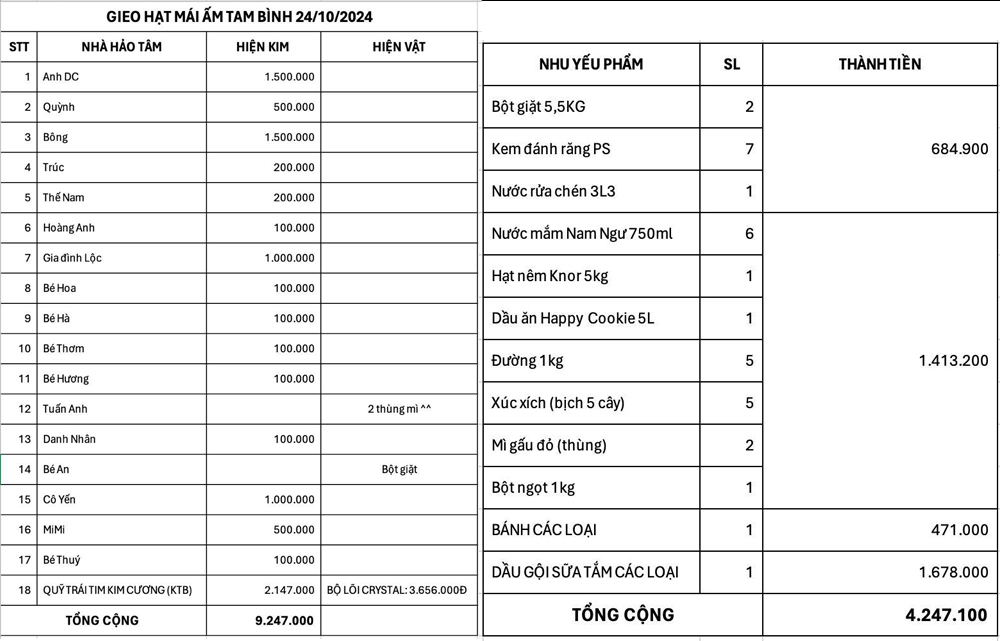 Danh sách quyên góp của các mạnh thường quân